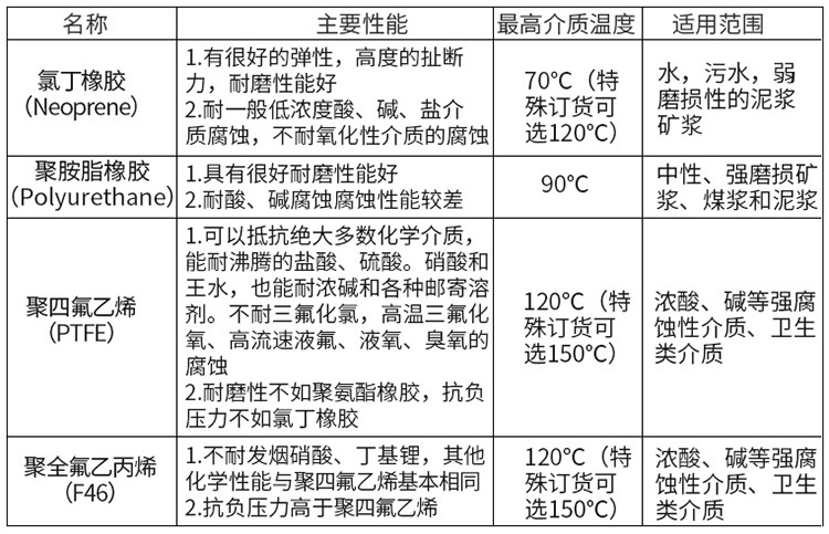 小口徑電磁流量計襯里材料對照表